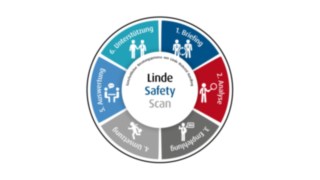 Prozessrad für den Linde Safety Scan Prozessrad für den Linde Safety Scan