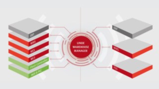 Visualisierung der Funktionen des LWM: Einbindung von ERP, WMS, WES, WCS, Fleet Controller, AGV & PLC für automatisierte Lagerprozesse sowie ERP, WMS und FGS für manuelle Lagerprozesse.