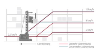 Grafik zum dynamischen Bremsen am Gangende Grafik zum dynamischen Bremsen am Gangende