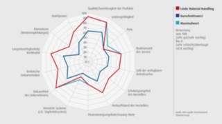Übersicht zu den Ergebnissen des Branchenchecks Grafik Branchencheck