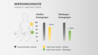 Die Grafik zeigt die Belastung für Schulter- und Ellenbogen der Linde Steer Control vs. einem konventionellen Lenkrad Die Grafik zeigt die Belastung für Schulter- und Ellenbogen der Linde Steer Control vs. einem konventionellen Lenkrad