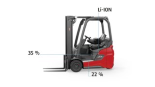 Die Xi-Modelle bieten einen gegenüber dem Branchendurchschnit um 35 Prozent größeren Fußraum und einen 22 Prozent niedrigeren Einstieg. Grafik eines Xi16 mit integrierter Li-ION-Batterie zeigt zum Branchendurchschnitt größeren Fußraum sowie breitere und niedriger Trittstufe.