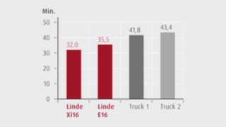 Benötigte Zeit pro Lkw-Entladung Grafik zur benötigten Zeit pro Lkw-Entladung