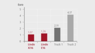 Energiekosten pro Lkw-Entladung Grafik zu den Energiekosten pro Lkw-Entladung